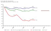 Greenhouse gas emissions in the EU-27, the EU-15 and in new Member States, 1990-2005