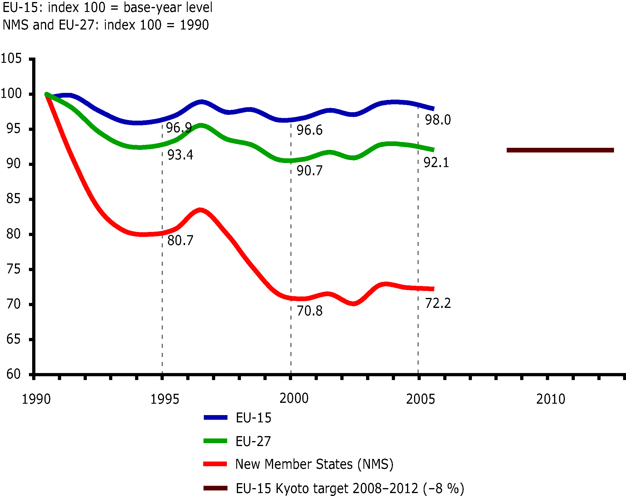 Greenhouse gas emissions in the EU-27, the EU-15 and in new Member States, 1990-2005, index 100 = base year level (EU-15) or 1990 levels (EU-27, new Member States)