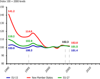 Greenhouse gas emissions in the EU-27, the EU-15 and in new Member States, 1990-2005