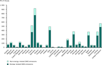 Greenhouse gas emissions (Kyoto gases) per country (combustion and non-combustion emissions), 2009