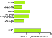 Greenhouse gas emissions per capita, 2004