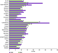 Greenhouse gas emissions per capita of EU-25 Member States for 1990-2003