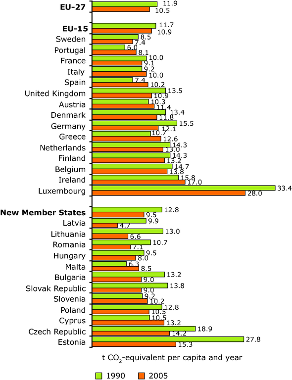 https://www.eea.europa.eu/data-and-maps/figures/greenhouse-gas-emissions-per-capita-of-eu-27-member-states-for-1990-and-2005/figure-3-3.eps/image_large