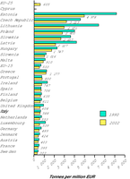 Greenhouse gas emissions per GDP of EU-25 Member States for 1990-2002