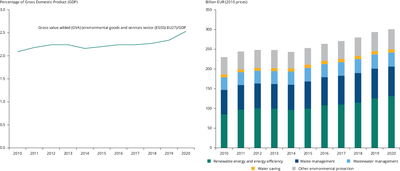 Gross value added of the EU’s environmental goods and services sector by domain, 2010-2020