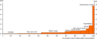 Gross value added of water consumed in irrigated agriculture in Spain, 2001–2002