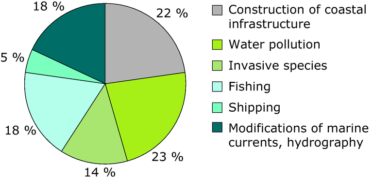 https://www.eea.europa.eu/data-and-maps/figures/grouped-threats-to-posidonia-oceanica/grouped-threats-to-posidonia-oceanica/image_large