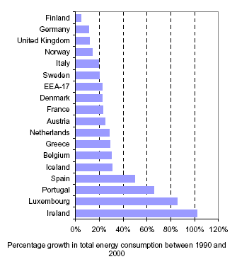 https://www.eea.europa.eu/data-and-maps/figures/growth-in-energy-consumption-by-country-between-1990-and-2000-eea-17/figure2.gif/image_large