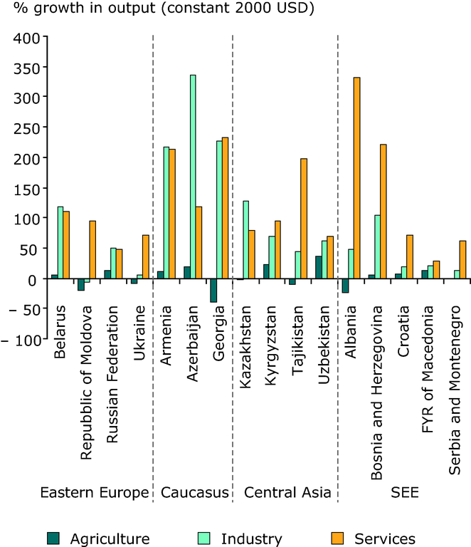 https://www.eea.europa.eu/data-and-maps/figures/growth-in-the-main-economic-sectors-1995-2005/figure-2-2-eea-unep.eps/image_large