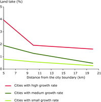 Growth of built-up areas outside urban areas (1990-2000)