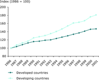 Growth of GDP in developed and developing countries