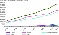 Growth of GDP per capita in the EU-27, USA, China, India and Japan, 1980 to 2008