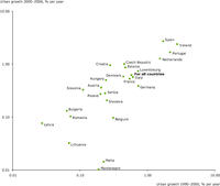 Growth of urban residential and economic areas in selected European countries, 1990–2000 and 2000–2006