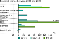Growths in quantities of material flow and GDP (2020/2000)