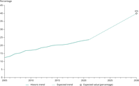 Historic and expected share of renewable energy sources in EU heating and cooling (%)