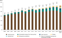 Historic use of renewable sources in EU heating and cooling (2005-2020) and 2020 NREAP levels