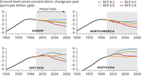 Historical and projected trends in peak concentrations of tropospheric ozone
