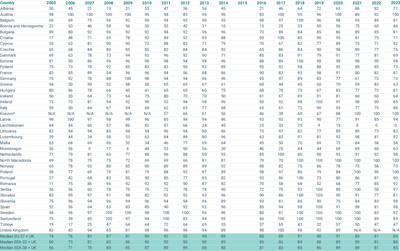 History of data reporting performance