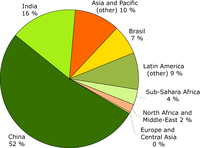 Host regions for CDM projects by share of expected CERs until 2012