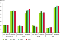 Household and public sector consumption as a percentage of GDP