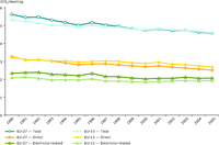 Household CO2 emissions per dwelling, climate corrected