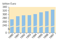 Household consumption expenditure on recreation, EU15