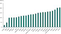 Household energy consumption for space heating per m2 (2010, climate corrected)