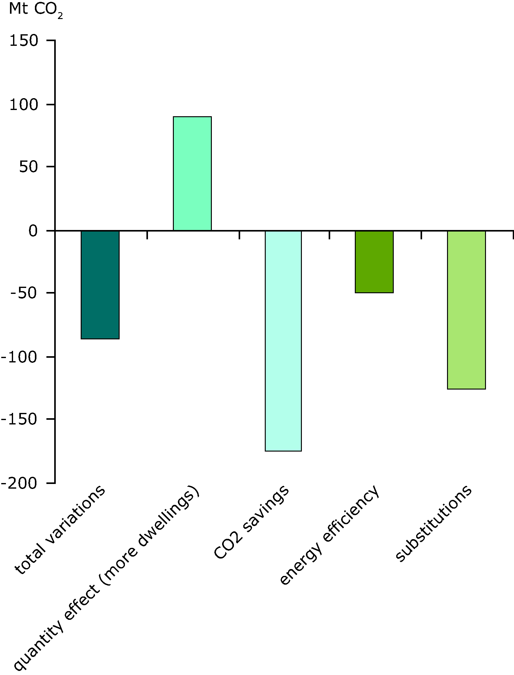 Variation in direct CO2 emission from household (EU27)