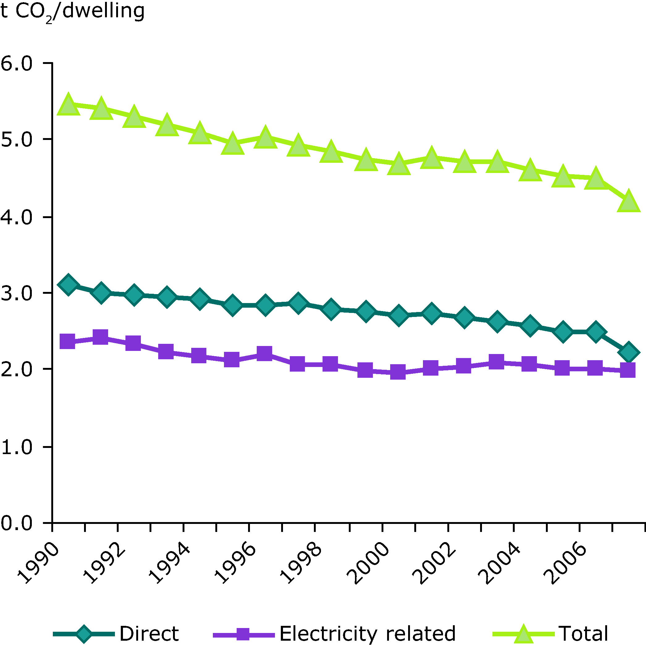 CO2 emissions per dwelling, climate corrected (EU-27)