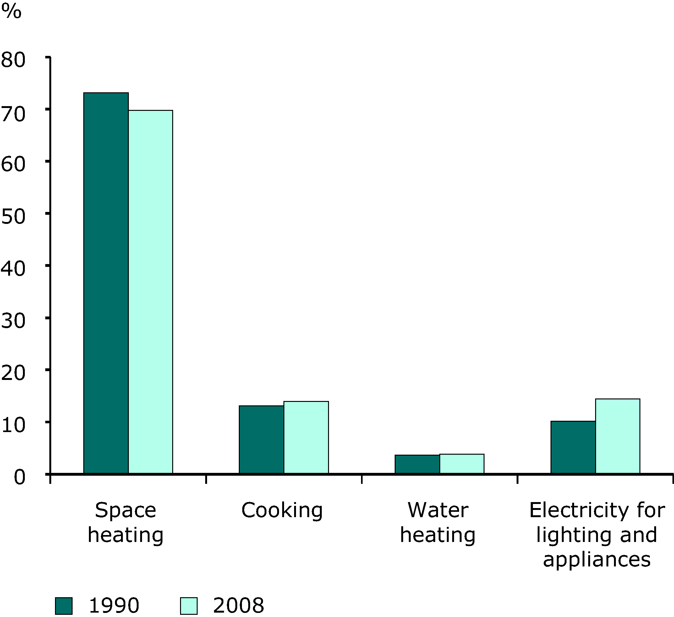 Households energy consumption by end uses
