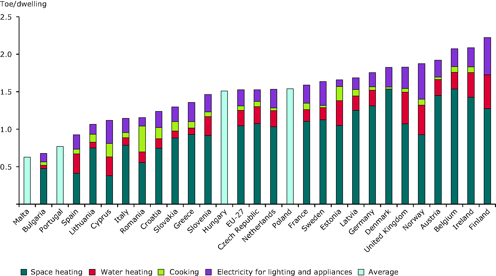 Energy consumption by end uses per dwelling