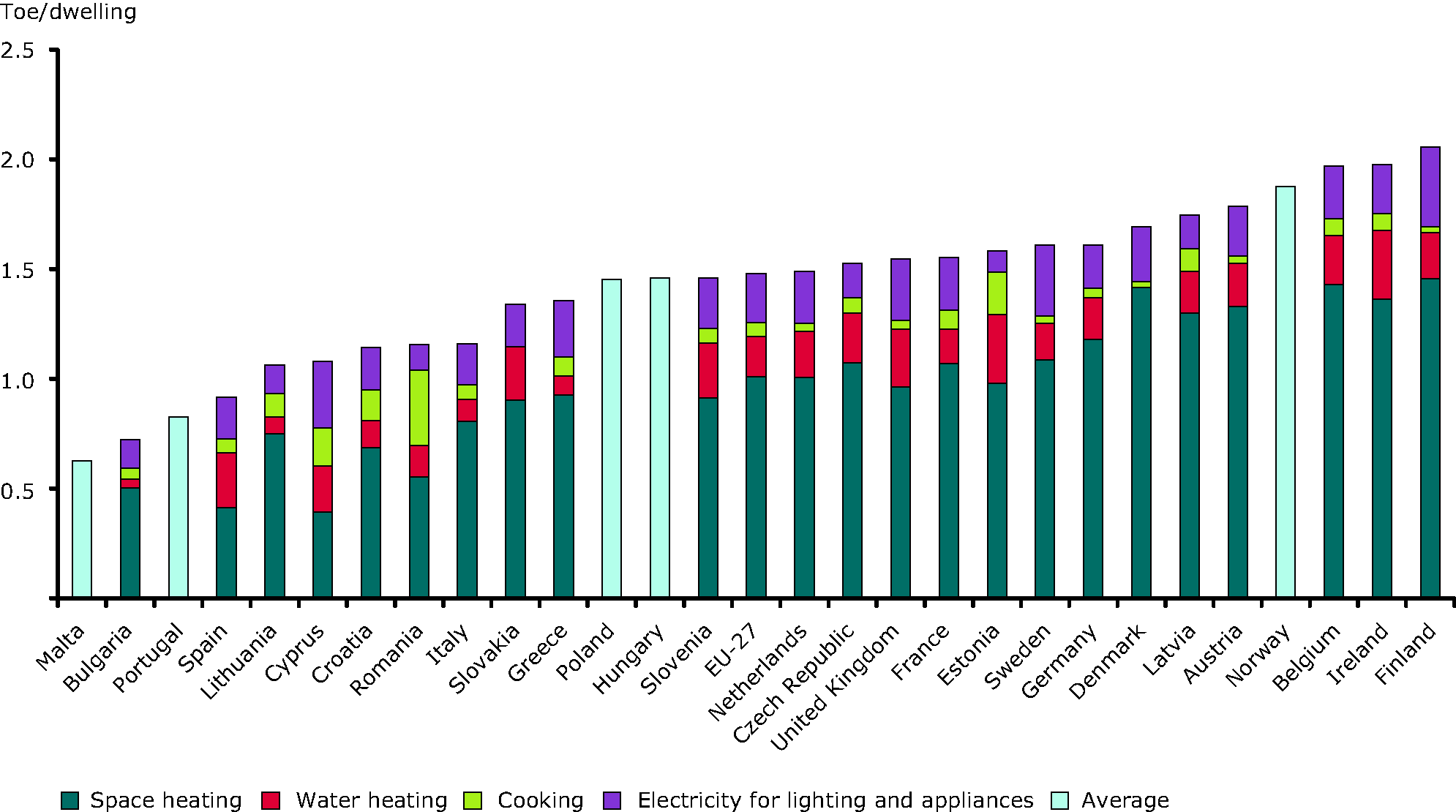 Energy consumption by end use per dwelling, 2009