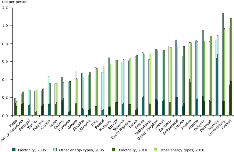 https://www.eea.europa.eu/data-and-maps/figures/households2019-energy-consumption-per-capita-1/con114_fig5-1.eps/image_large