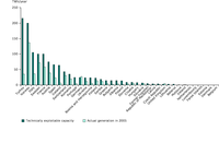 Hydropower in Europe: technically exploitable capacity and actual generation in 2005