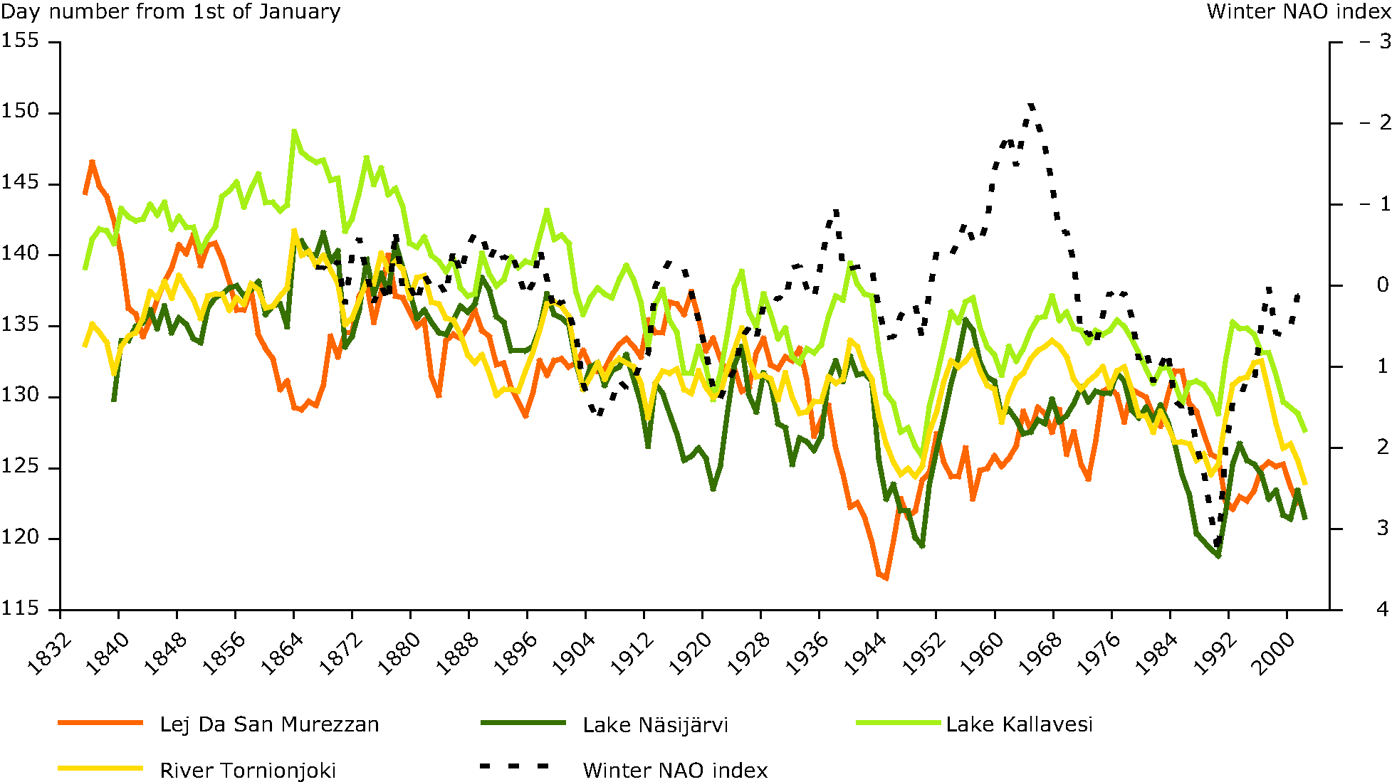 Ice break-up dates from selected European lakes and rivers (1835-2006) and the North Atlantic Oscillation (NAO) index for winter 1864-2006