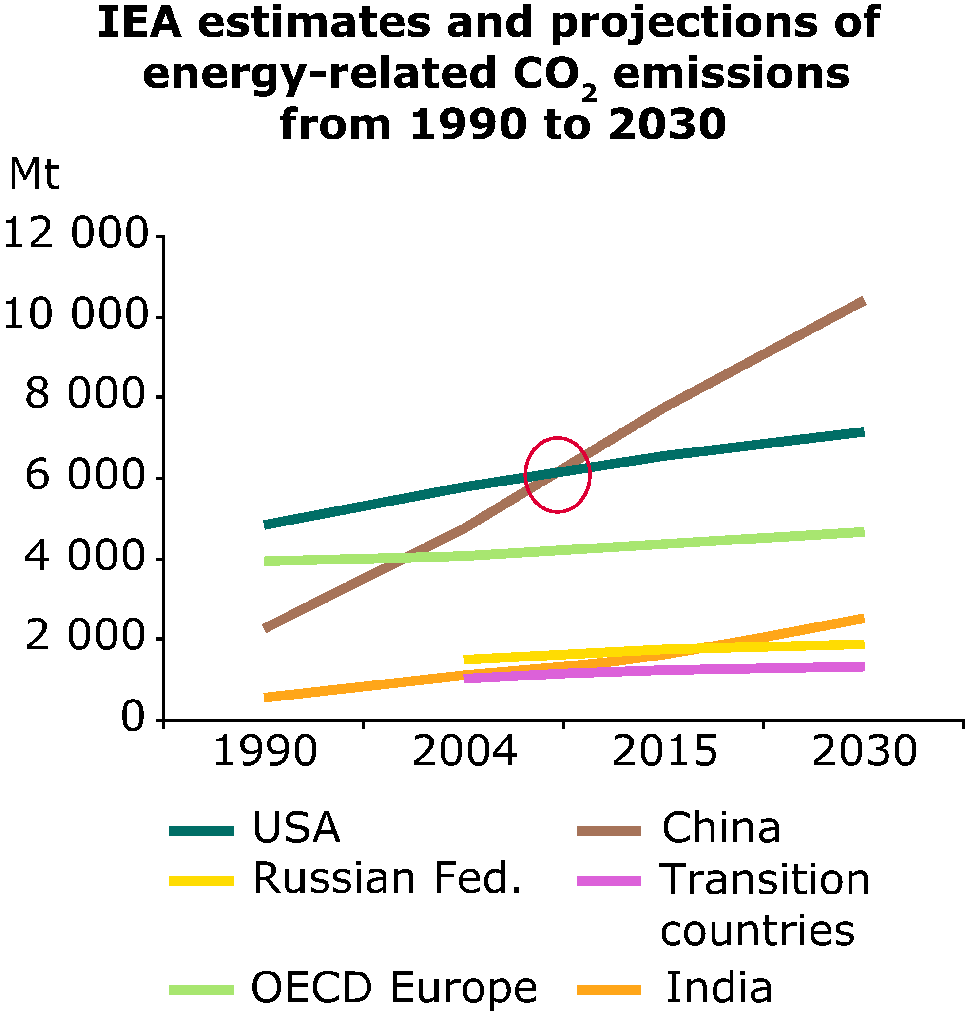 IEA estimates and projections of energy-related CO2 emissions from 1990 to 2030
