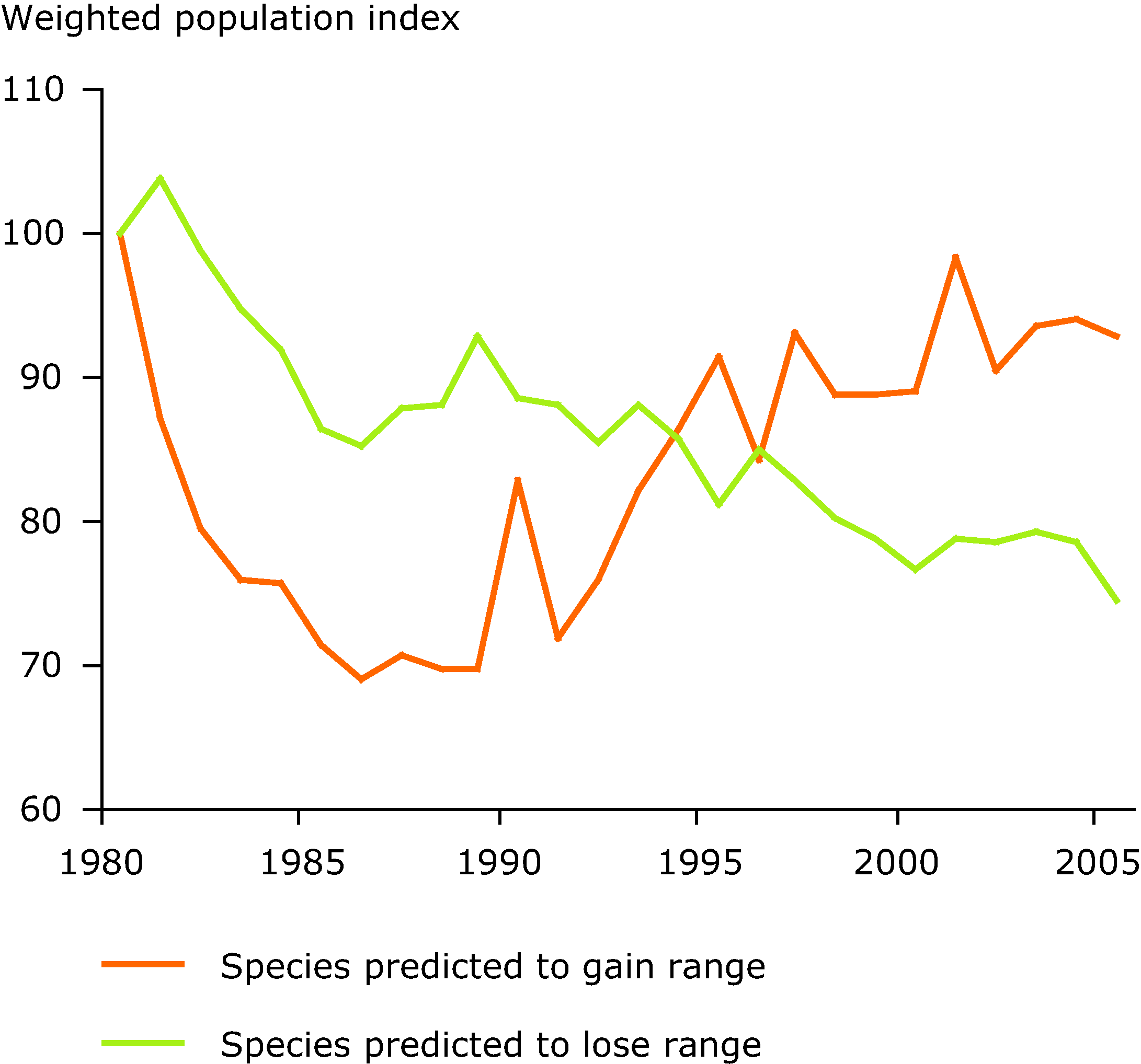 Impact of climate change on populations of European birds, 1980-2005