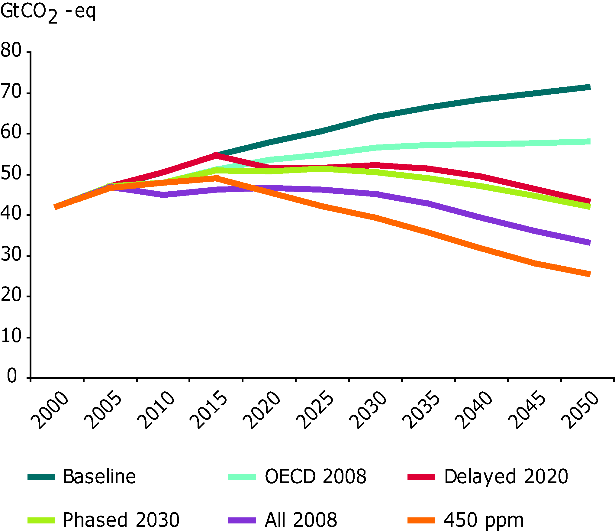Impacts of policy scenarios on greenhouse gas emissions, 2000-2050