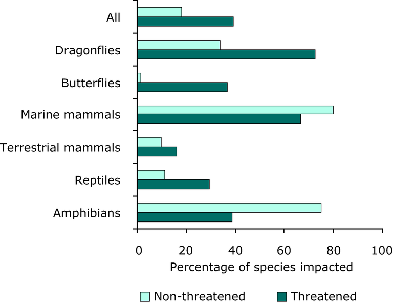 Impacts of pollution on species at EU level — European Environment Agency
