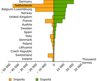 Imports and exports of primary aggregates in 2004