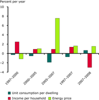 Influence of income and energy prices on household consumption per dwelling