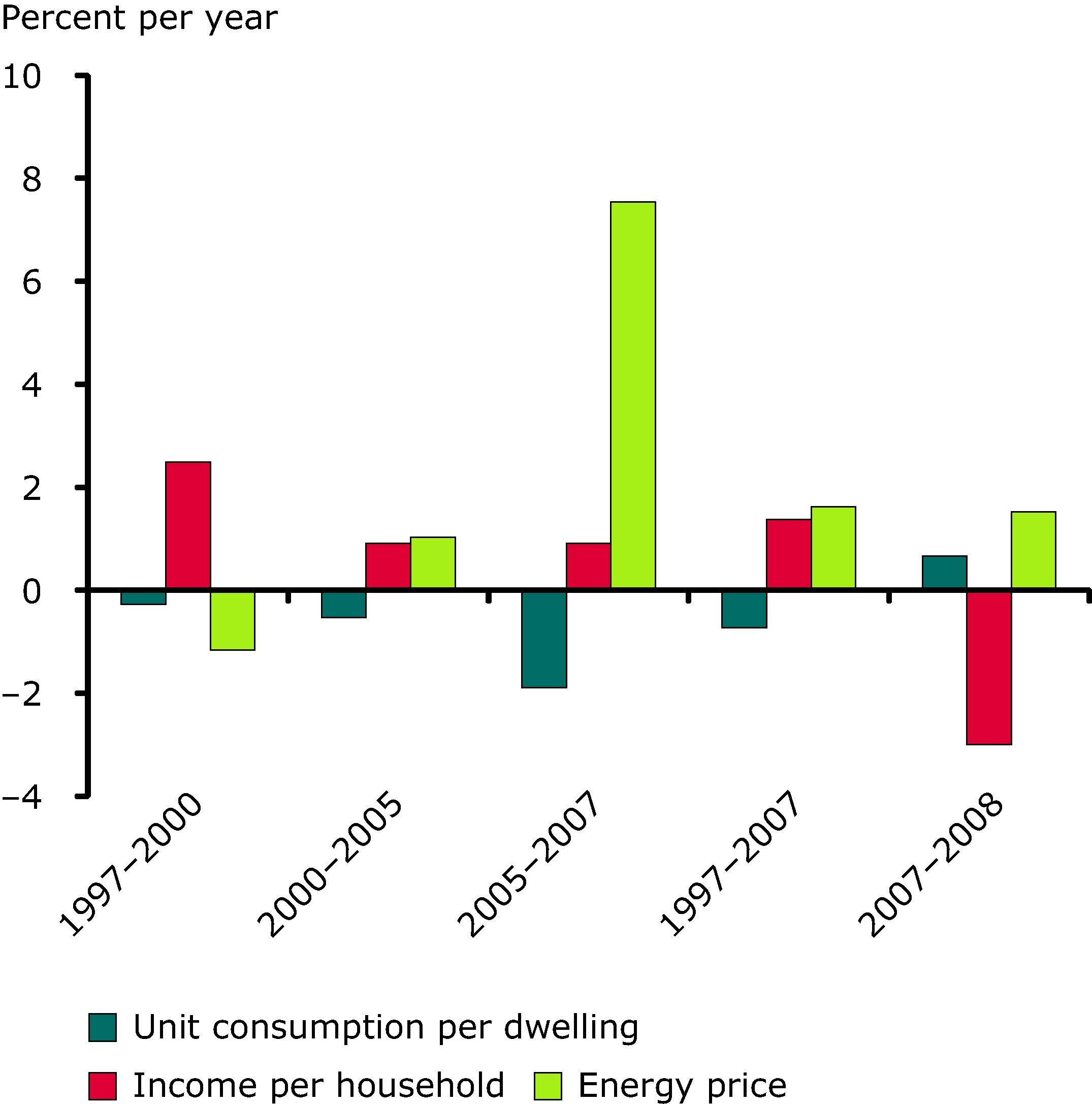 Influence of income and energy prices on household consumption per dwelling