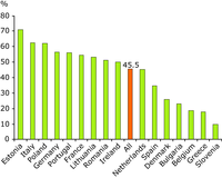 Increase of area occupied by diffuse residential sprawl in the 10 km coastal zone (1990-2000)