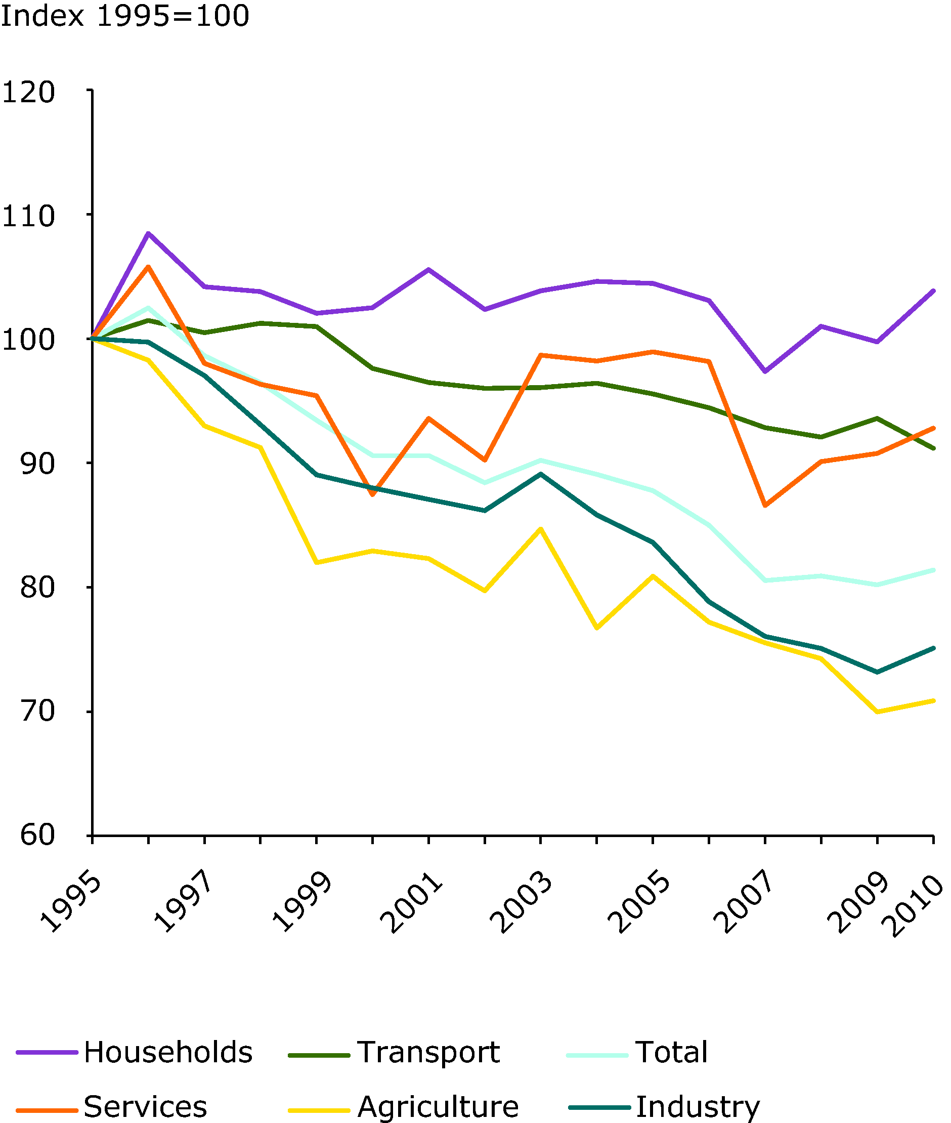 Index of final energy intensity and energy intensity by sector, EU-27