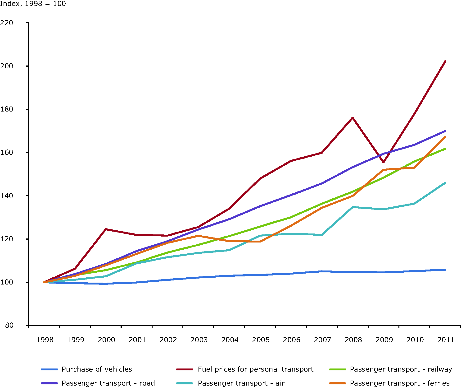 Indexed consumer prices for passenger transport