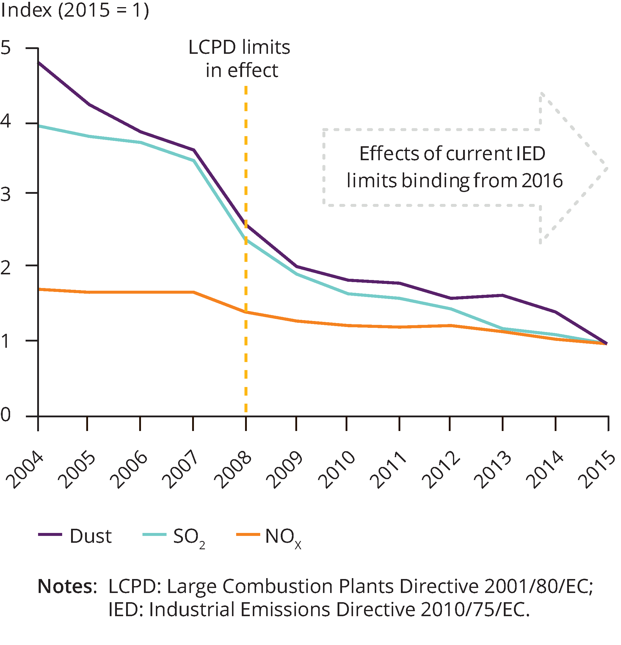 Indexed So2 Nox And Dust Emissions From Electricity Generation 2004 2015 European Environment Agency