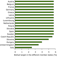 Indicative biofuel targets in the member states