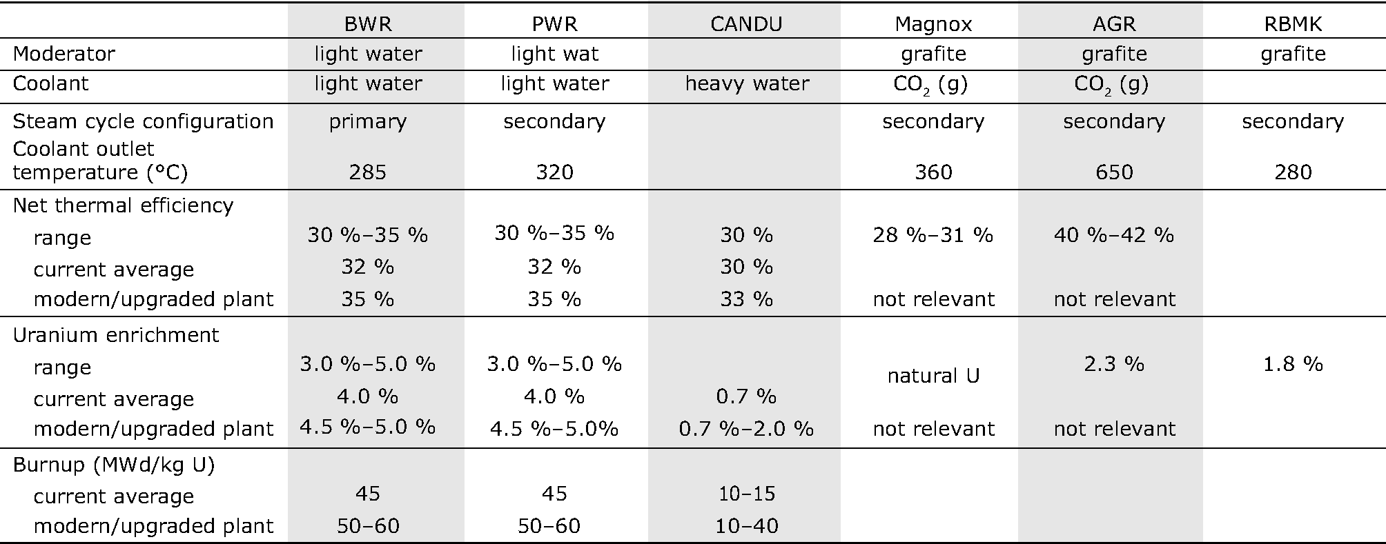 Indicative specifications for different reactor types
