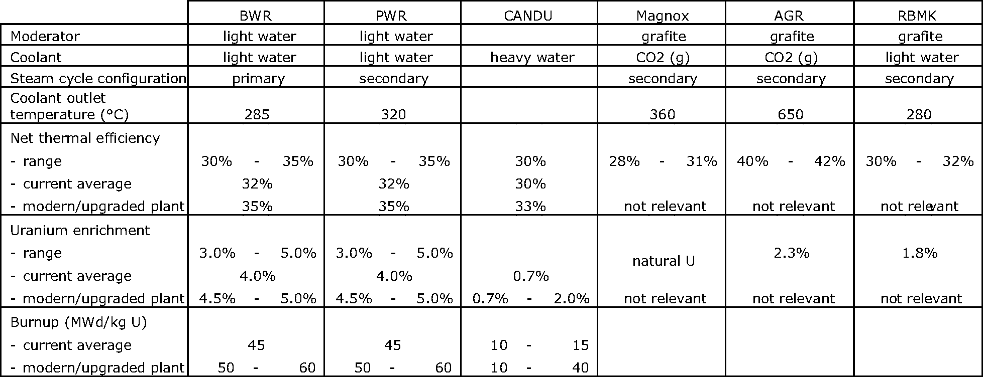 Indicative specifications for different reactor types