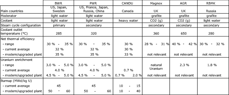 https://www.eea.europa.eu/data-and-maps/figures/indicative-specifications-for-different-reactor-types-3/ener13_table_01/image_large